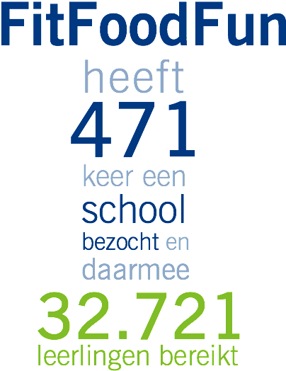 FitFoodFun heeft 471 keer een school bezocht en daarmee 32.721 leerlingen bereikt
