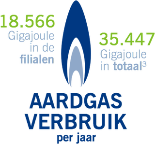 Het aardgasverbruik in de filialen was 18.566 GJ