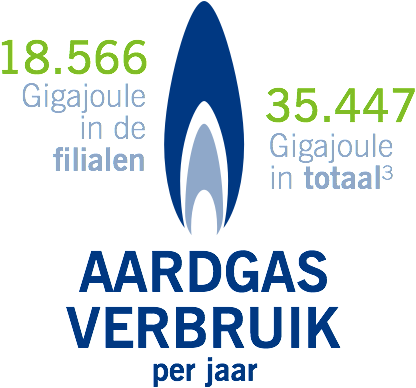 Het aardgasverbruik in de filialen was 18.566 GJ