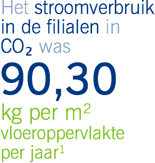 Het stroomverbruik in de filialen in CO₂ was 90,30 kg per m2 vloeroppervlakte