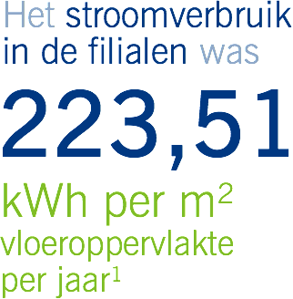 Het stroomverbruik in de filialen was 223,51 kWh per m2 vloeroppervlakte1