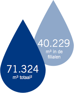 Waterverbruik filialen 40.229 m3