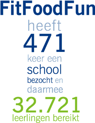 FitFoodFun heeft​ 471 keer een school bezocht en daarmee 32.721 leerlingen bereikt